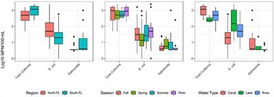 Factors Associated With E. coli Levels in and Salmonella Contamination of Agricultural Water Differed Between North and South Florida Waterways